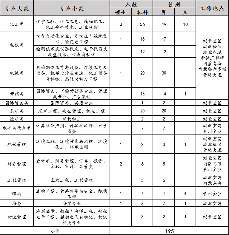 2020年宜化集團(tuán)校園招聘簡章來了，你還在等什么？